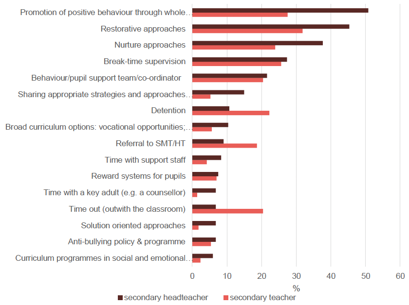 Bar chart showing the proportion of secondary staff reporting frequently using an approach to manage low level disruptive behaviour