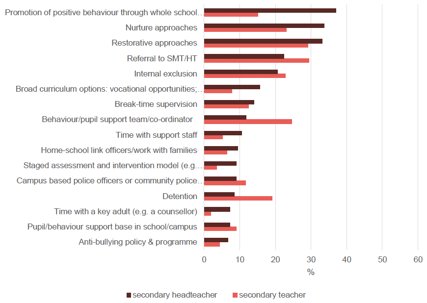 Bar chart showing the proportion of secondary staff reporting frequently using an approach to manage serious disruptive behaviour