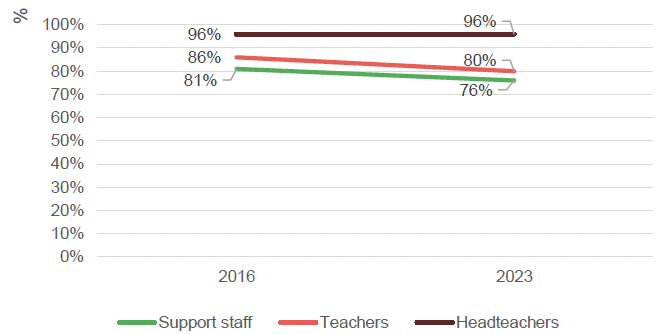 Line graph showing primary staff ratings of school ethos in 2016 and 2023