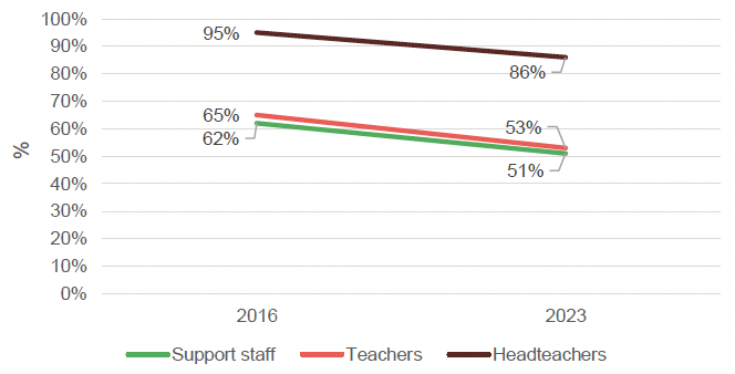 Line graph showing secondary staff ratings of school ethos in 2016 and 2023