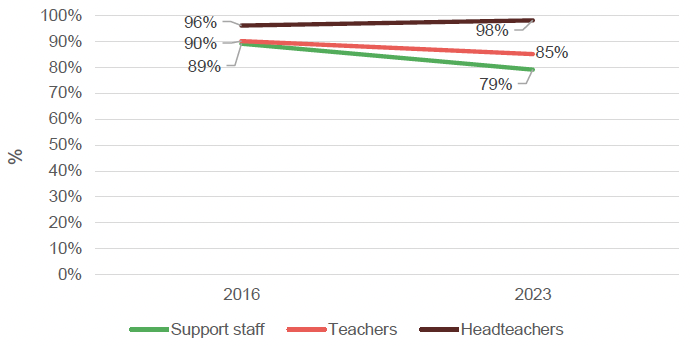 Line graph showing proportion of primary staff who agreed that there is a positive school culture in 2016 and 2023
