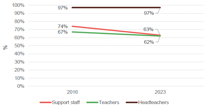 Line graph showing proportion of secondary staff who agreed that there is a positive school culture in 2016 and 2023