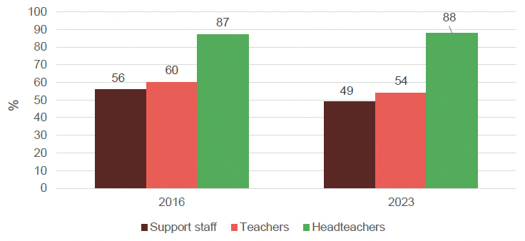 Bar chart showing secondary staff ratings of collegiality in 2016 and 2023
