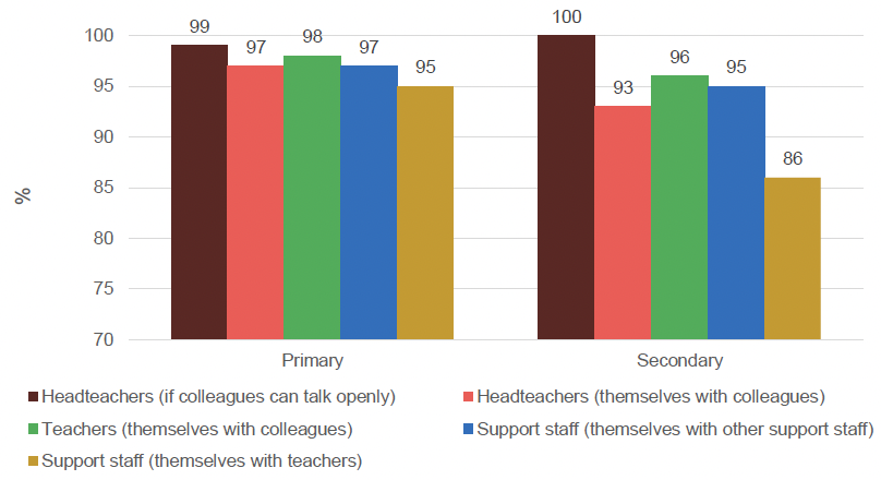 Bar chart showing staff ratings of ability to talk about behaviour-related challenges in primary and secondary
