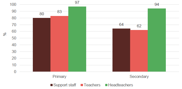 Bar chart showing staff confidence in support for behaviour management in primary and secondary