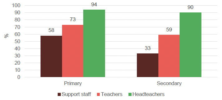 Bar chart showing staff perceptions of involvement in school discussions on behaviour management
