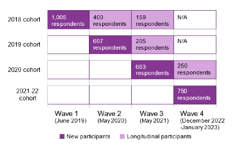 The figure shows how many Fair Start Scotland participants took part in the phone survey across the four waves that took place between 2018 and 2022-2023. The number varied from 1000 participants in Wave 4 to 1027 participants in Wave 3. 