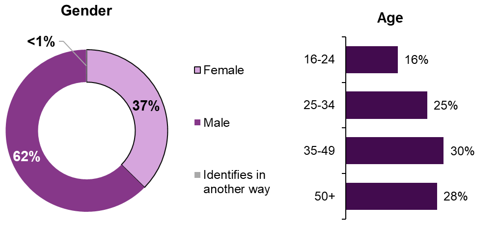 The figure shows that the majority (62%) of Wave 4 survey participants were male. Participants tended to be older with 28% being 50 years old or older and only 16% being between 16 and 24 years old. 