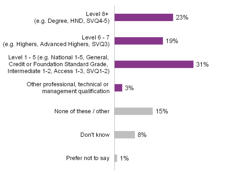 The figure shows that the majority of survey participants had some level of qualifications. The largest group (31%) were qualified at SCQF Level 1-5.  The second most common qualification level held by 23% of participants was Level 8+ which included holding a degree. 



This chart shows the qualifications of participants

 23% were Level 8+ (e.g. Degree, HND, SVQ4-5) 
19% were Level 6 - 7 (e.g. Highers, Advanced Highers, SVQ3) 
31% were Level 1 - 5 (e.g. National 1-5, General, Credit or Foundation Standard Grade, Intermediate 1-2, Access 1-3, SVQ1-2) 
3% had other professional, technical or management qualification 
15% had None of these or other 
8% don't know 
1% prefer not to say