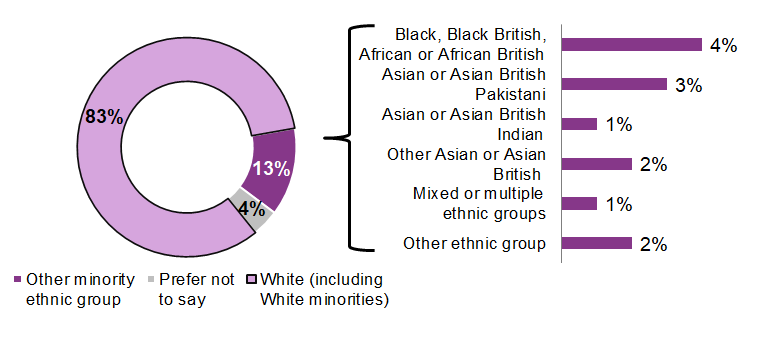 The figure shows that over four fifth of survey participants were white (including white minorities). Around one in seven  were from minority ethnic groups. Of these the larges group (4%) were from Black Black British, African or African British backgrounds.