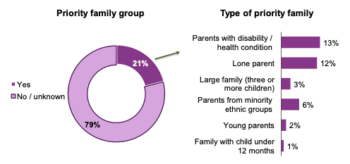 The figure shows that 21% of survey participants from 2021-22 cohort were from priority family group. The figure also shows that 12% of 2021-22 cohort were parents with disability or health condition, 12% were lone parents, 3% had three or more children, 6% were parents from minority ethnic group, 2% were young parents and 1% had a child under 12 months. 