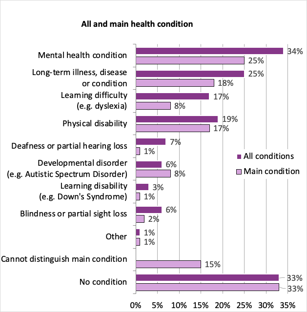 The figure shows that the most reported health condition was mental health condition. Having a mental health condition was reported by 34% of survey participants. 25% of survey participants reported mental health condition as their main health condition. Long term illness, disease or condition was reported by 25% of individuals and learning difficulty such as dyslexia was reported by 17% of survey participants. 