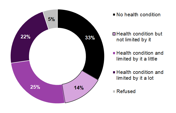 The figure shows that 22% of survey participants had a health condition and was limited by it a lot, 25% had health condition and was limited by it a little and 14% of participants had health condition but was not limited by it. 

