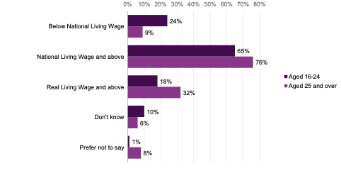 The figure shows that of those aged 25 and over, 9% earned below National Living Wage, 76% earned  National Living Wage and above and 32% earned Real Living Wage and above. Of those aged 16 – 24, 24% earned below National Living wage, 65% earned  National Living Wage and above and  18% earned Real Living Wage and above. 
