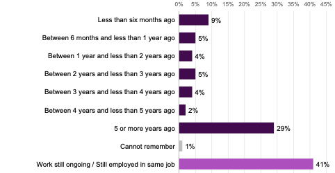 This figure shows that in terms of how long ago survey participants stopped working in their most recent role, 41% were still employed in the same role when taking part in the survey. The  second largest group (29%) were those who stopped  working five or more years ago. The remaining participants stopped working five or less years ago. 