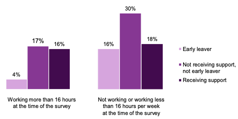 This figure shows the support status for survey participants for those who were working more than 16 hours per week at the time of the survey and those who were working less than 16 hours at the time of the survey. 37% were working more than 16 hours and including 4% who were early leavers, 17% who were not receiving support and were not early leavers and 16% who were receiving support. The remaining 64% were not working or working less than 16h per week, 16% who were early leavers, 30% who were not receiving support and were not early leavers and 18% who were receiving support.