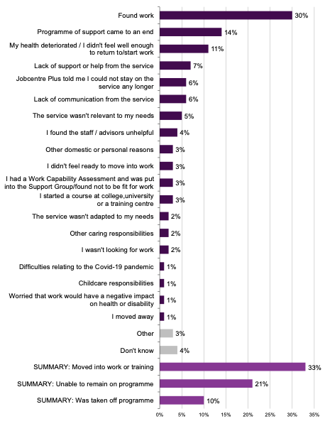 This figure shows the most common reasons for leaving early provided by survey participants was findings work. This was given as a reason by 30% of those who were no longer receiving support. Further 14% said programme of support came to an end. Some other reasons for leaving Fair Start Scotland given by those who were no longer receiving support included lack of communication from the service (6%), service not being relevant to person's needs (5%) or not feeling ready to move into work (3%).