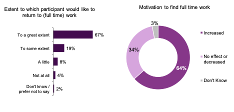 This chart shows the extent to which survey participants who were not in work at the time of the survey would like to return to full time work. 67% would like to return to work 'to a great extent' and 4% 'not at all'. In addition, 64% of participants indicated that their motivation to return to work increased from when they begin receiving support from the service while 34% indicated there was no effect or their motivation decreased since they began receiving support from Fair Start Scotland. 