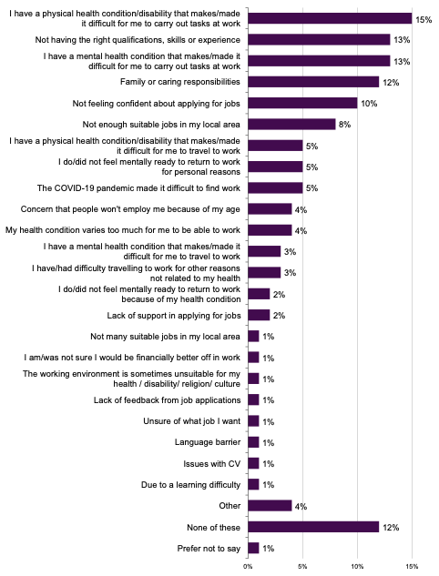 This chart shows a list of twenty three barriers to work and a proportion of survey participants who indicated that the specific barrier prevented them from working. The most commonly mentioned barriers included: having a physical health condition or disability that prevents a person to carry out tasks at work (mentioned by 15% of participants), not having right qualifications, skills or experience (mentioned by 13% of participants) and having a mental health conditions or disability that prevent a person to carry out tasks at work (also mentioned by 13% of participants). There were seventeen barriers where only 1% to 5% of survey participants indicated that this barrier prevented them from working. Examples of this less common barriers include: not feeling mentally ready to return to work for personal reason (5%), concerns that a person won't be employed because of age (4%), having a mental health condition that makes it difficult to travel to work (3%), lack of support for applying for jobs (2%), language barrier (1%), being unsure what job a person wants (1%).