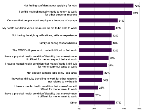 This chart shows a list of thirteen barriers to work and for each barrier the proportion of survey participants who agreed that Fair Start Scotland support helped them to overcome this barrier. This is based on data from those participants who selected a specific barrier as preventing them from work in previous question. The two most commonly mentioned barriers where the service helped was not feeling confident about applying for jobs  (helped 72% of those who had this barrier) and not feeling mentally ready to return to work for other personal reasons (helped 70%).  For barriers related to mental or physical health condition, and there not being enough suitable jobs in the area the service was less helpful, with only 20% to 39% indicated that Fair Start Scotland helped them to overcome these types of barriers. 