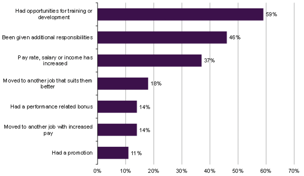This chart lists seven aspects of job progression and shows how many of those survey participants who were in work at the time of the survey experienced each of these seven aspects. The chart shows that the three most commonly experienced aspects of job progression were having opportunities for training or development, being given additional responsibilities and or increased income from work. The less commonly experienced elements of work progression included: moving to another job that suited a person better (18%), having a performance related bonus (14%), moving to another job with increased pay (14%) and having a promotion (11%). 