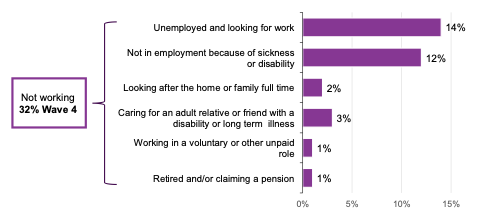 This chart shows that of those participants who were not working at Wave 4 (32% of the total sample) the majority were either unemployed and looking for work (14% of the total sample) or not in employment because of sickness or disability (12% of the total sample).