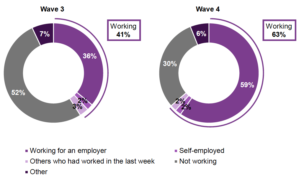 This chart shows that in Wave 4 the total number of participants in any working, including working for an employer, self-employed and others who had worked in the last week was higher at Wave 4 than at Wave 3 (63% compared with 41%). 