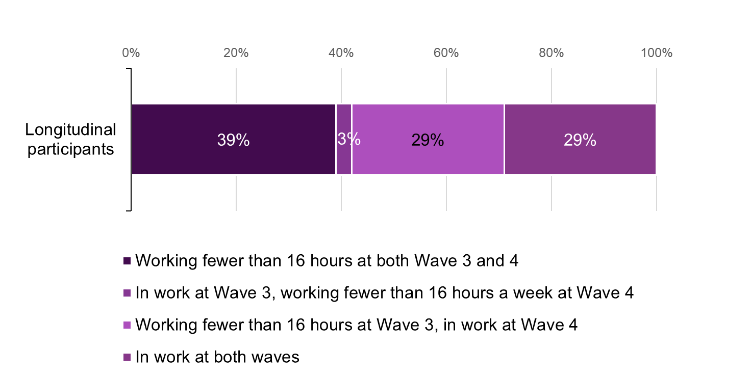 This chart shows the change in working status between Wave 3 and Wave 4 for the 2020 cohort. For the purpose of this chart being in work is defined as working 16 hours or more per week. The chart shows that 39% of survey participants were not in work at both waves,  3% were in work at Wave 3 but not at  Wave 4, 29% were not in work at Wave 3 and in work at Wave 4 and 29% were in work at both waves.