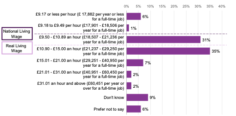 This chart shows that of those survey participants from 2020 cohort who were in work at Wave 4, 7% earned below the National Living Wage and 31% earned the National Living Wage or above but below the Real Living Wage. 46% earned the Real Living Wage or above. 15% didn't know or preferred not to say. 



6% were working for £9.17 or less per hour (£ 17,882 per year or less for a full-time job) 
1% were working for £9.18 to £9.49 per hour (£17,901 - £18,506 per year for a full-time job) 
31% were working for £9.50 - £10.89 an hour (£18,507 - £21,236 per year for a full-time job) 
35% were working for £10.90 - £15.00 an hour (£21,237 - £29,250 per year for a full-time job) 
7% were working for £15.01 - £21.00 an hour (£29,251 - £40,950 per year for a full-time job) 
2% were working for £21.01 - £31.00 an hour (£40,951 - £60,450 per year for a full-time job) 
2% were working for £31.01 an hour and above (£60,451 per year or over for a full-time job) 
9% said they don't know 
6% said they prefer not to say 