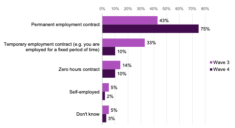 This chart compares contract types survey participants from 2020 cohort that were in work were employed on.  The chart shows an increase in permanent employment contract between waves (from 43% at Wave 3 to 75% at Wave 4) and decrease in temporary employment contracts (from 33% to 10%), zero hours contracts (from 14% to 10%) and self-employment (from 5% to 2%). 