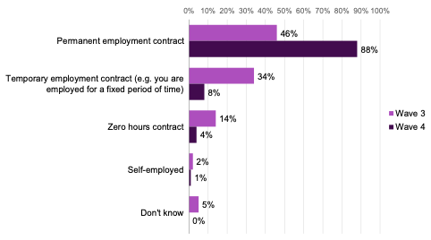 This chart compares contract types for those survey participants from 2020 cohort who were in work at both Wave 3 and Wave 4. The chart show increase in permanent employment contract between waves (from 46% to 88%) and decrease in temporary employment contracts (from 34% to 8%), zero hours contracts (from 14% to 4%) and self-employment (from 2% to 1%). 