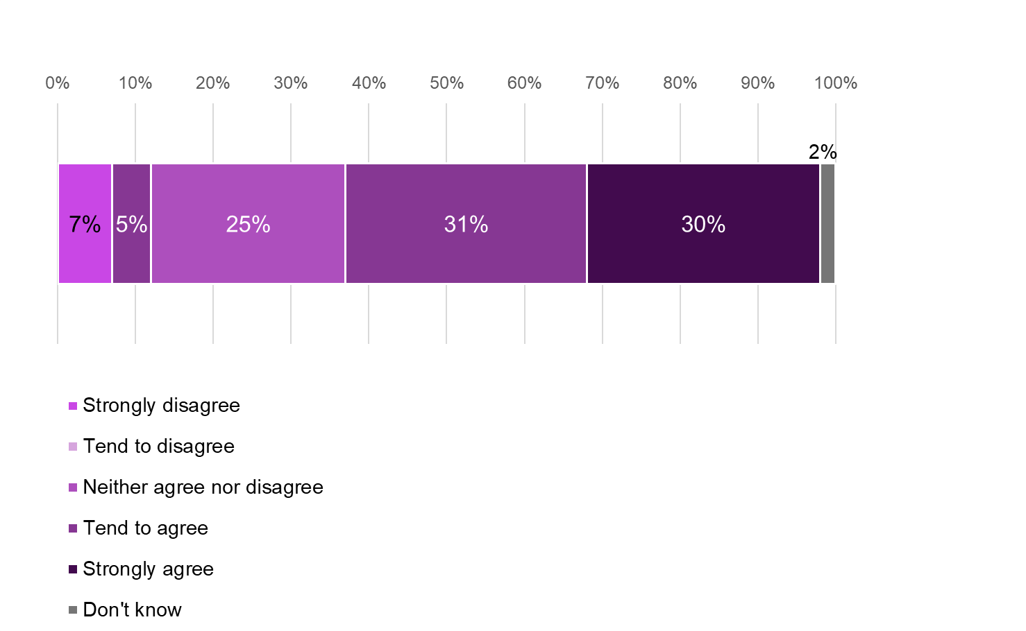The chart shows a proportion of survey participants from 2020 cohort who agreed that taking part in the service helped them to improve their overall job search skills.  30% of survey participants strongly agreed while 31% agreed that their overall job search skills have improved as a result of participating in Fair Start Scotland. 12% of survey participants disagreed. 
