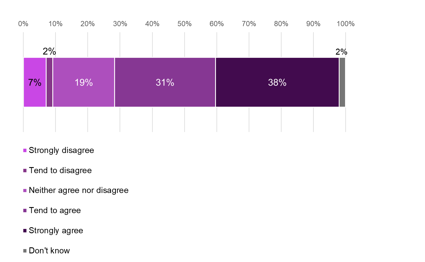 This chart shows that the majority of survey participants from 2020 cohort agreed that FSS had a positive impact on their wellbeing. 38% strongly agreed that FSS had a positive impact on their wellbeing and 31% tended to agree that FSS had a positive impact. 21% disagreed with the statement that FSS had a positive impact on their wellbeing. 
