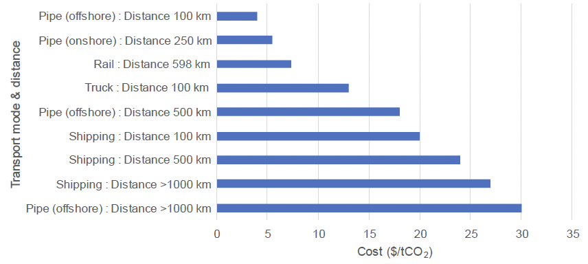 This is a chart projecting transport costs by mode and distance per tonne of carbon captured.