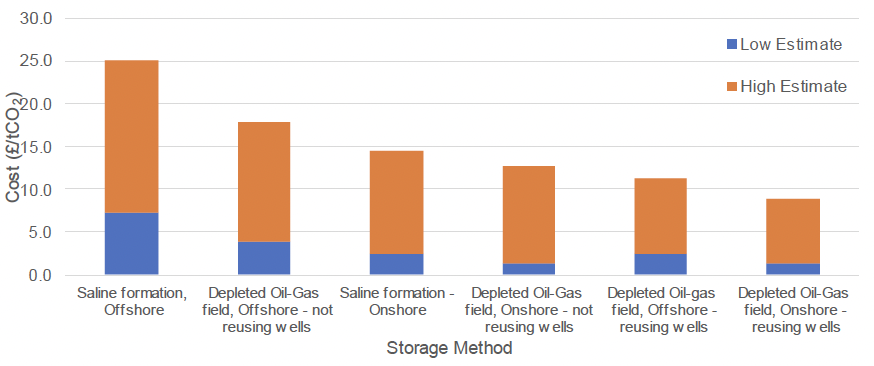 This is a chart projecting lower and upper cost estimates per tonne of carbon stored by various storage methods.