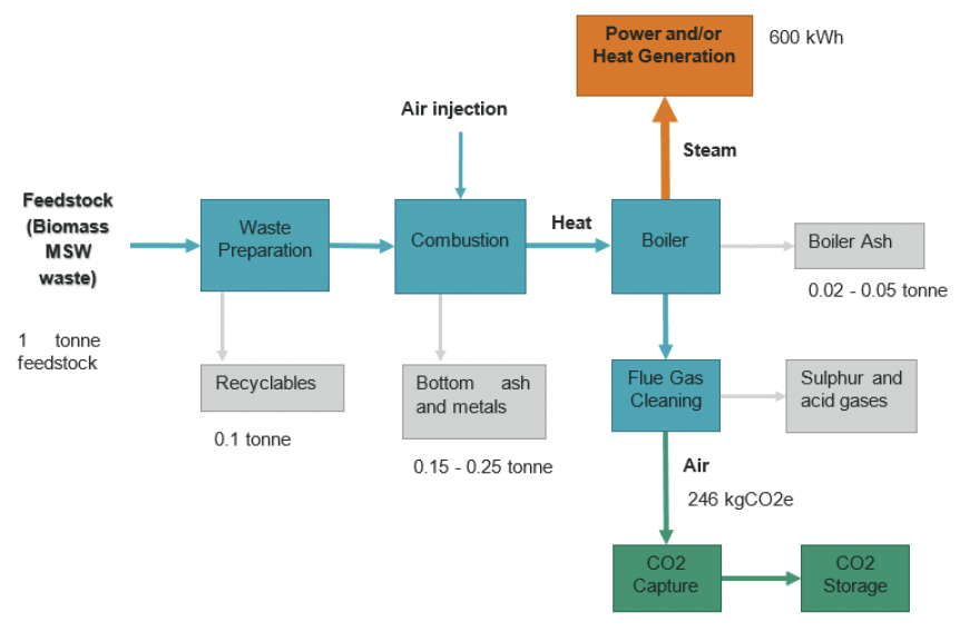 This is a flow chart demonstrating the process of capturing carbon from Energy from Waste (EfW) incineration. 
