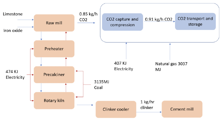 This is a flowchart demonstrating the process of post-combustion carbon capture.