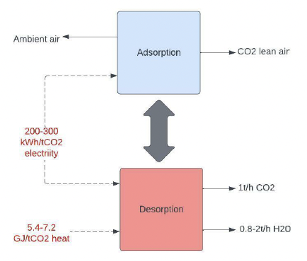 This is a flowchart demonstrating the process of carbon capture through a solid solvent DAC system.