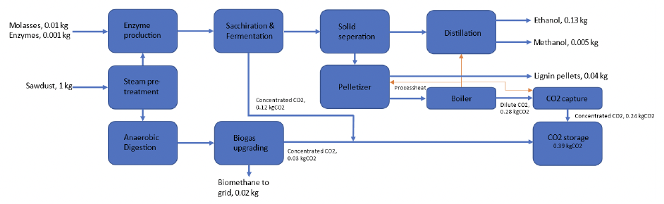 This is a flowchart demonstrating the process of carbon capture and bioethanol production from sawdust.