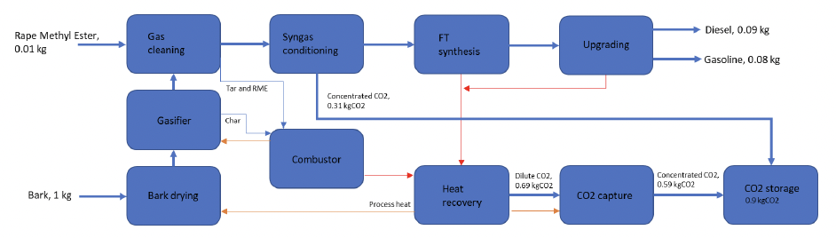 This is a flowchart demonstrating the process of carbon capture and biofuel production from bark using gasification.