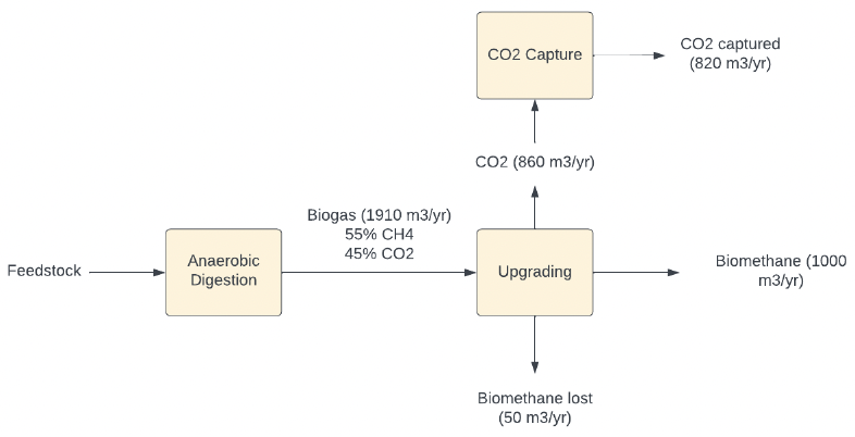 This is a flowchart demonstrating the process of carbon capture from a BECCS biomethane facility.