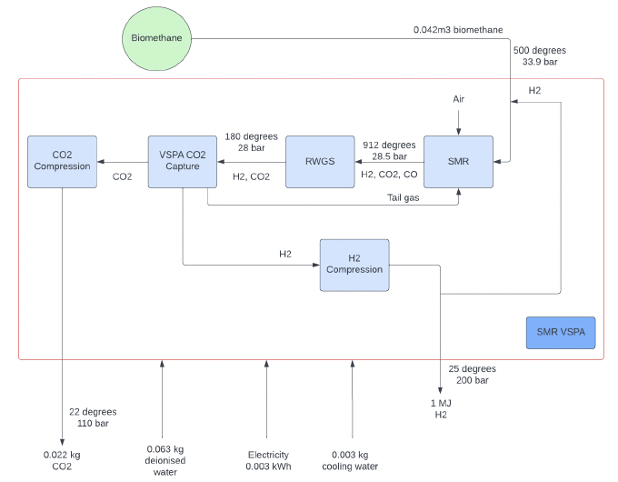 This is a flowchart demonstrating the process of producing hydrogen via steam methane reforming of biomethane with carbon capture.