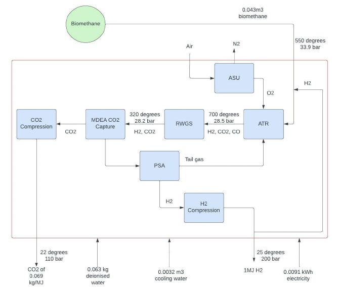 This is a flowchart demonstrating the process of producing hydrogen via Auto thermal reforming of biomethane with carbon capture.