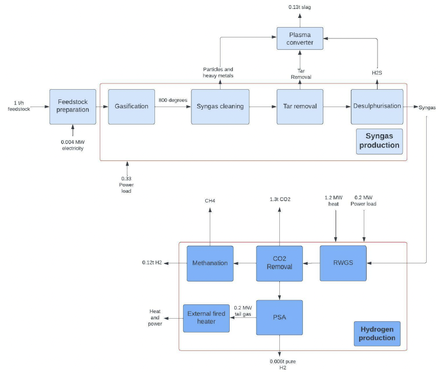 This is a flowchart demonstrating the process of producing hydrogen via gasification and subsequent reformation of the syngas with carbon capture.