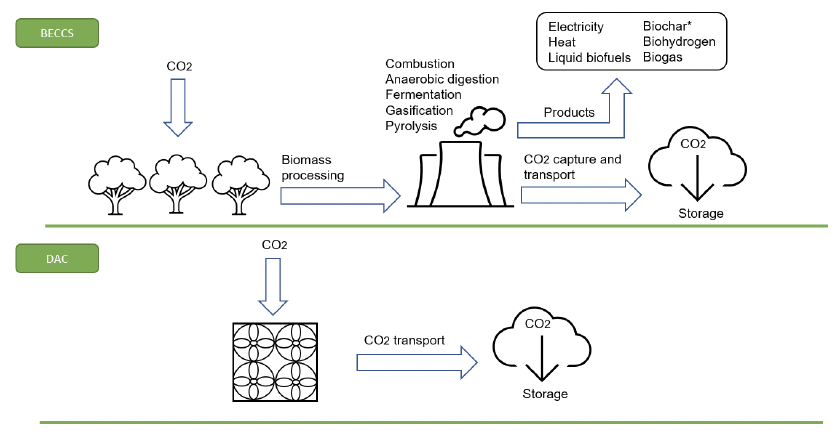 This is a chart explaining the process of how BECCS and DAC capture carbon.