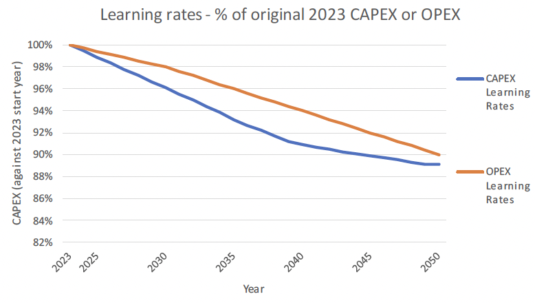 This is a chart projecting CAPEX and OPEX between 2023 – 2050 