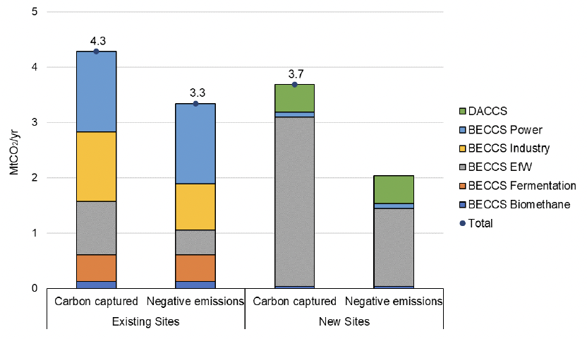 This is a chart projecting the potential carbon captured and negative emissions gained by different NETs technologies in existing and new sites.