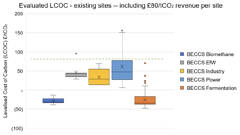 This is a chart projecting the LCOC for existing sites assuming income of £80 per tonne of CO2 captured from ETS.