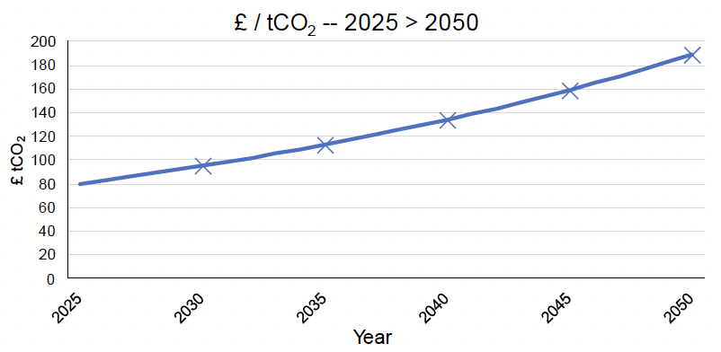 This is a chart projecting the cost per tonne of CO2 captured paid by ETS from 2025 – 2050.