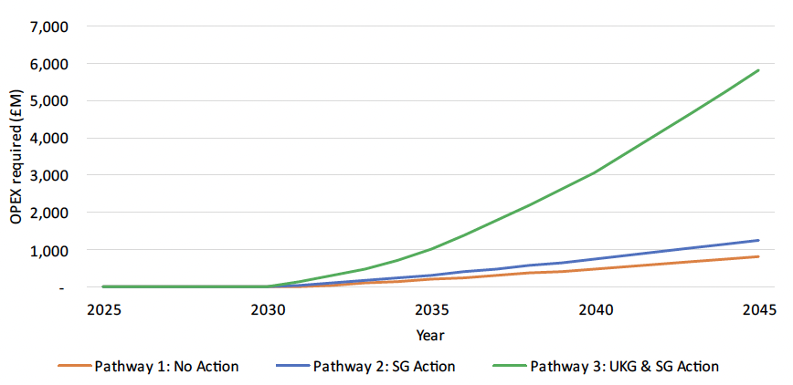 This is a chart projecting the cumulative OPEX cost for each pathway until 2050.